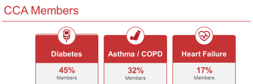 Graphic showing 45% of CCA Health members with diabetes, 32% of CCA Health members with Asthma/COPD, and 17% of CCA Health members with heart failure.