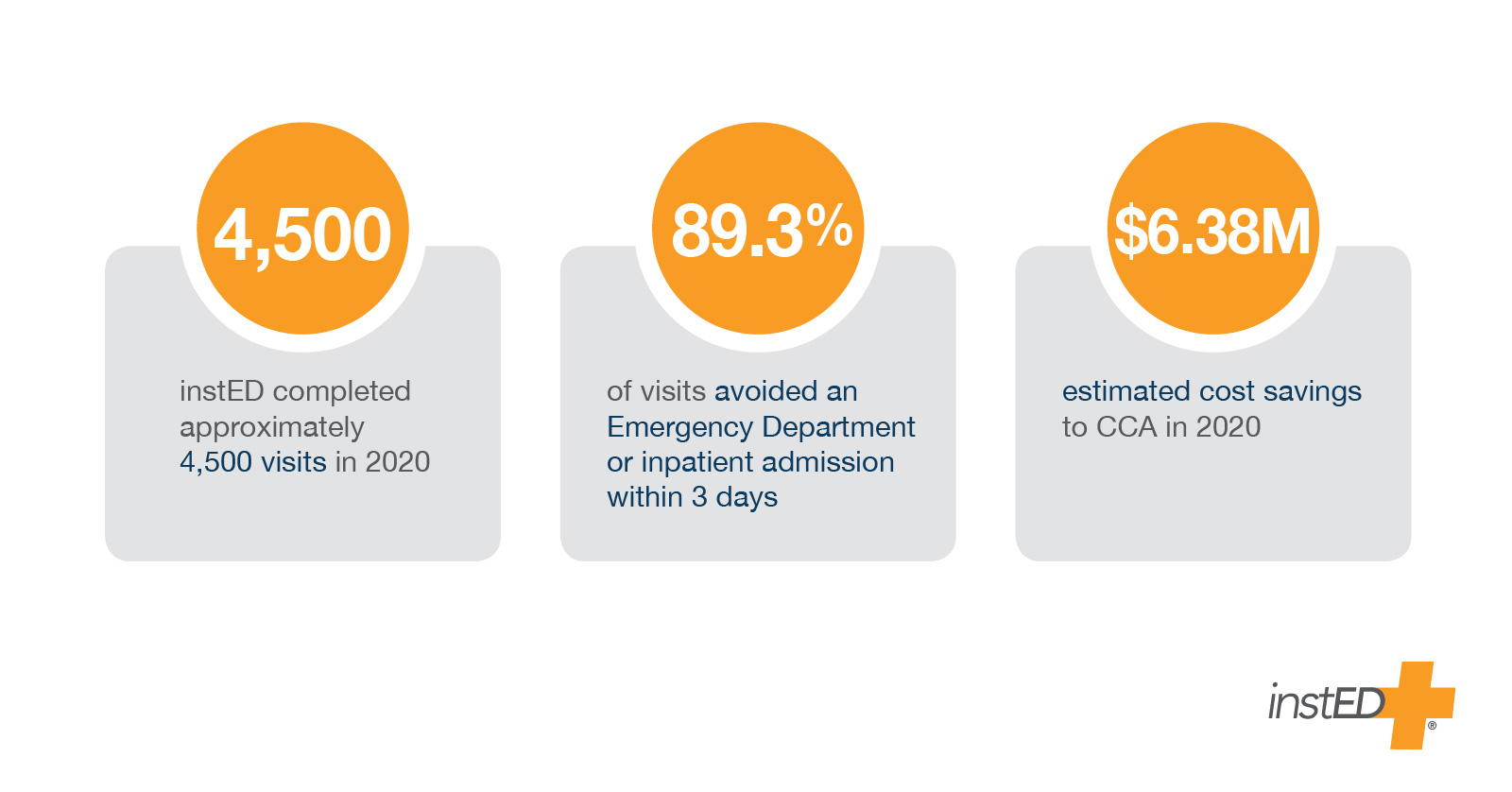 Graphic showing instED completed 4,500 visits in 2020; 89.3% of visits avoided an Emergency Department or inpatient admission within 3 days; and $6.38M estimated cost savings to CCA in 2020