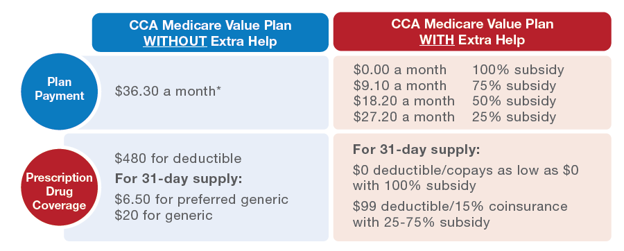 Table that outlines CCA Medicare Value Costs With and Without the Extra Help Program